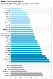 The Numbers are Staggering: US is `World Leader' in Child Poverty (in ...