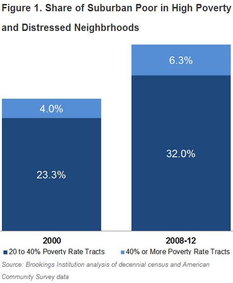 The Growth and Spread of Concentrated Poverty, 2000 to 2008-2012 | Portside