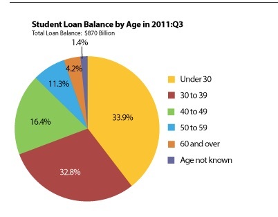 student loans graph