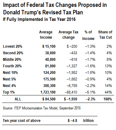 new tax plan chart - Part.tscoreks.org