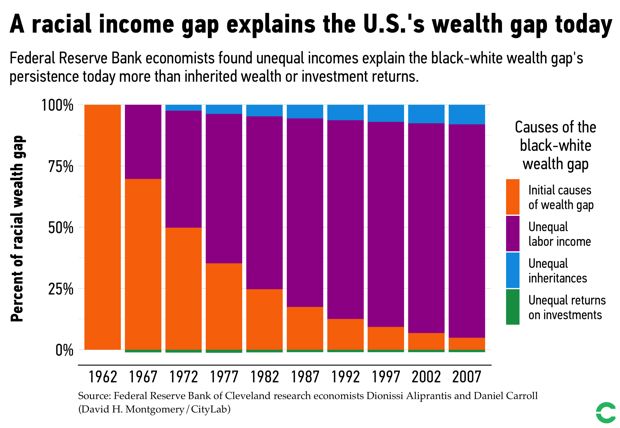 Racial Wealth Gap Chart 2019