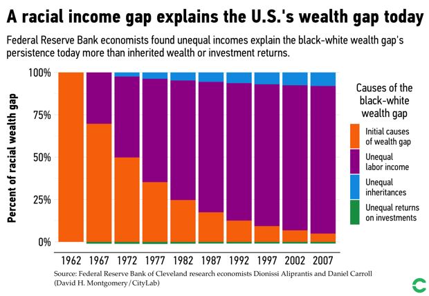 Racial Wealth Gap Chart