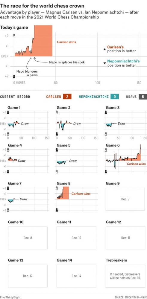 Carlsen On Verge Of Retaining Title As Nepo Blunders Piece 