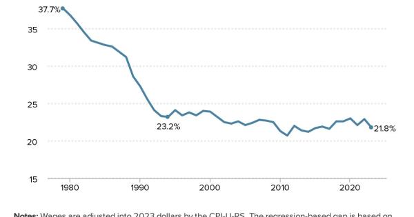 Gender Wage Gap Persists in 2023 | Portside
