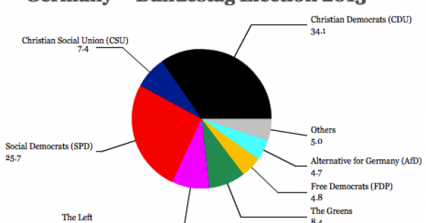 German chart. Bundestag spending. What is the AFD like in the Bundestag?. Germany in Charts. Which members of the German Bundestag were in public service?.