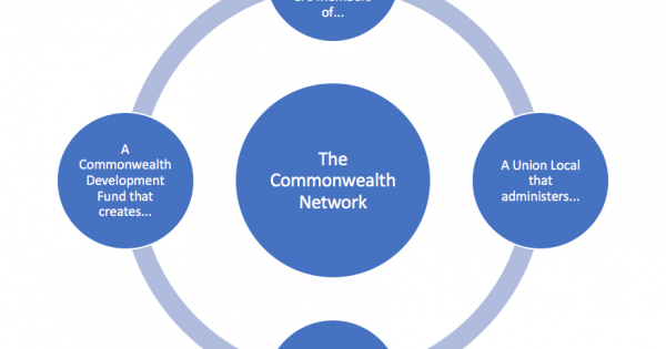 The Commonwealth Network: A Theory And Model For Political Production ...