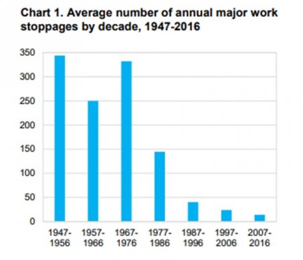 Chart of average number of strikes