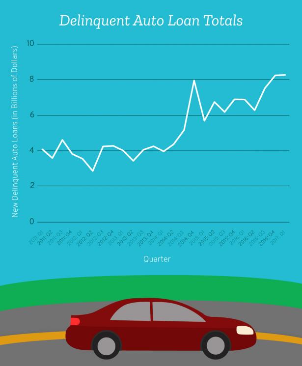 Delinquent Auto Loans Chart