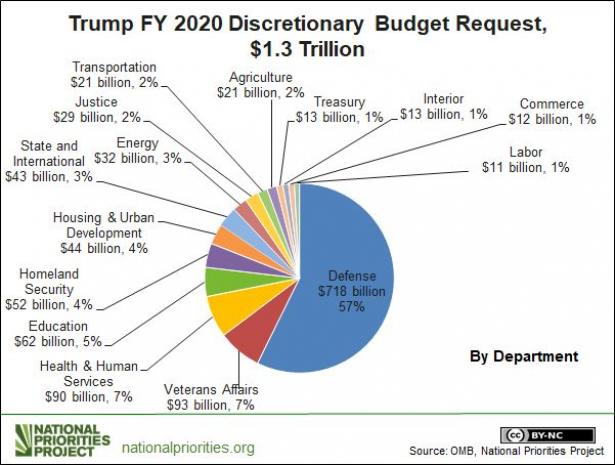 Trump's FY2020 Budget Request Bloats Militarized Spending ...