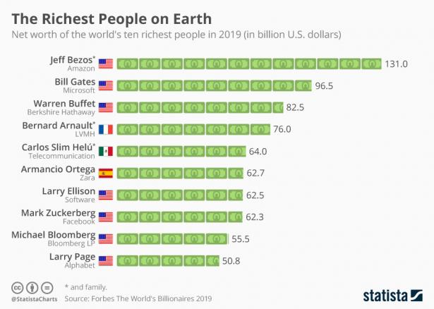 Chart of the 10 richest people on the earth.