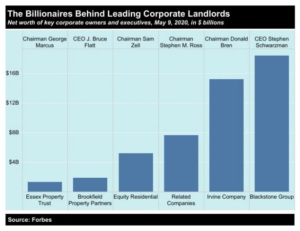 chart of corporate landlords