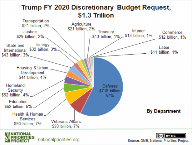 nasa budget as a percentage of the federal budget