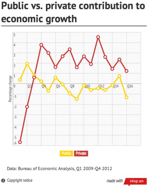 Government is Hurting the Econ