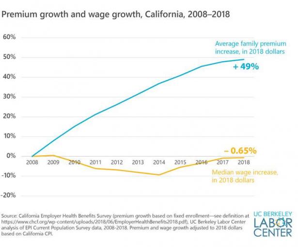 chart showing rapid increase in plan costs and flat wages