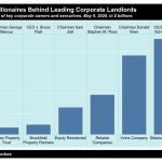 chart of corporate landlords
