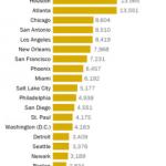 graph of ICE raids by city