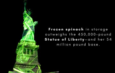 Frozen spinach in storage outweighs the Statue of Liberty